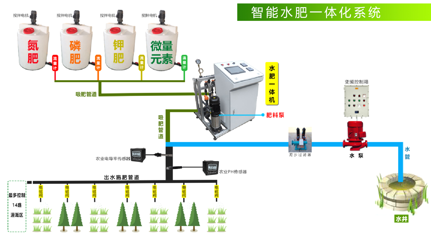 水肥一體化智能灌溉系統(tǒng)(圖1)